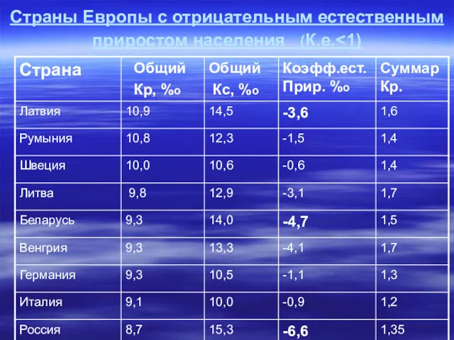 Страны Европы с отрицательным естественным приростом населения (К.е.