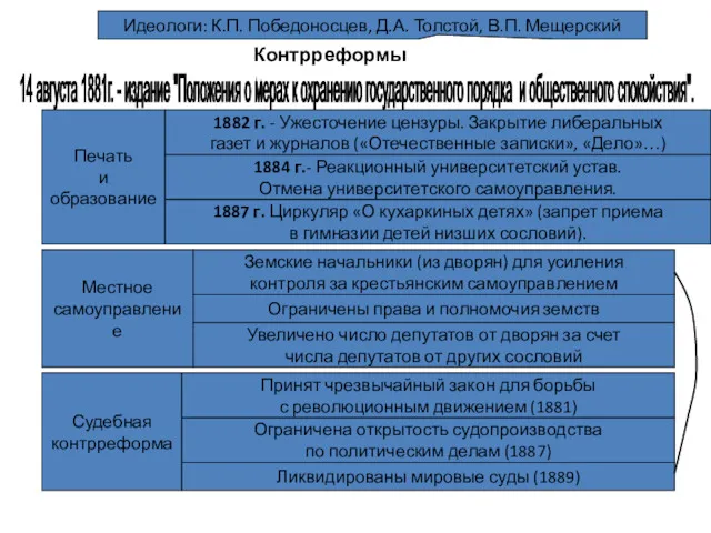 Контрреформы Идеологи: К.П. Победоносцев, Д.А. Толстой, В.П. Мещерский Печать и