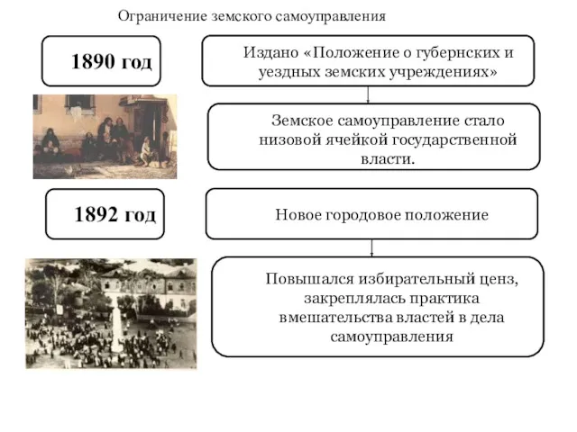 1890 год Издано «Положение о губернских и уездных земских учреждениях»