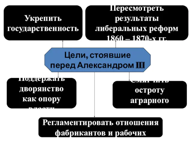 Цели, стоявшие перед Александром III Укрепить государственность Пересмотреть результаты либеральных