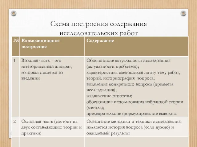 Схема построения содержания исследовательских работ