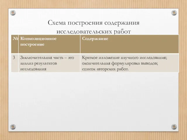 Схема построения содержания исследовательских работ