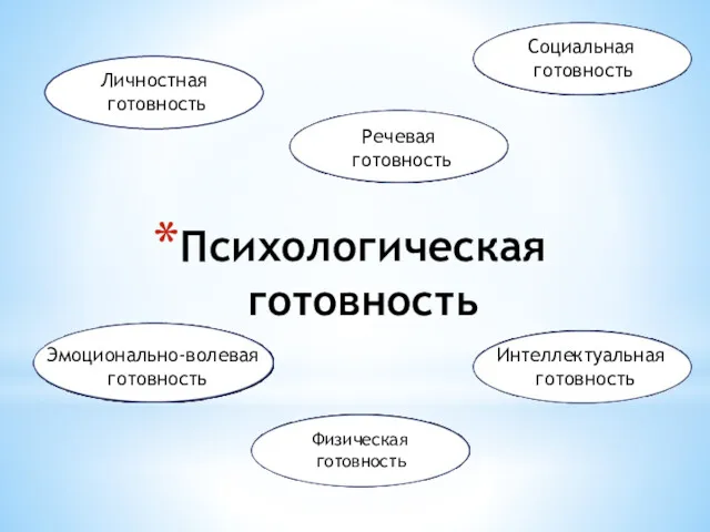 Психологическая готовность Личностная готовность Социальная готовность Эмоционально-волевая готовность Интеллектуальная готовность Физическая готовность Речевая готовность