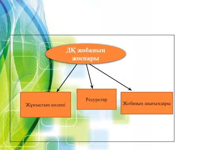 ДҚ жобаның жоспары Жұмыстың көлемі Жобаның шығындары Ресурстар