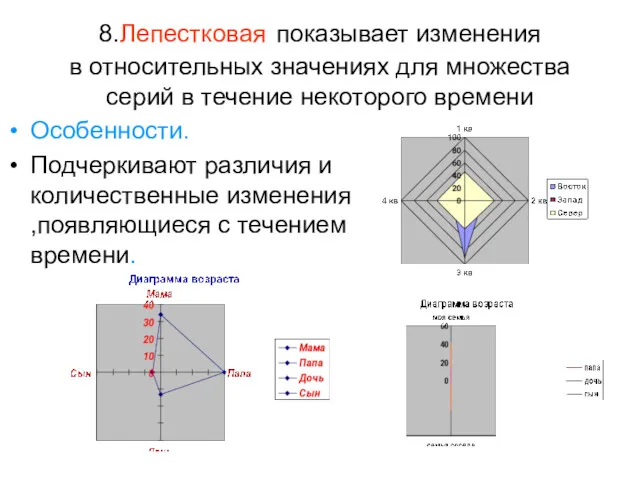 8.Лепестковая показывает изменения в относительных значениях для множества серий в течение некоторого времени