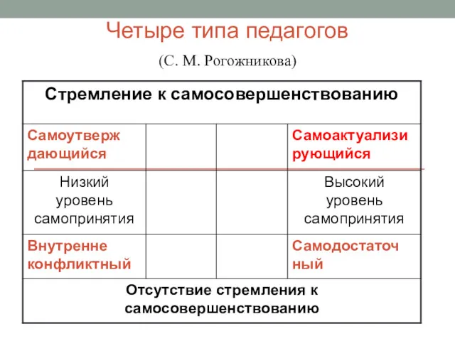 Четыре типа педагогов (С. М. Рогожникова)