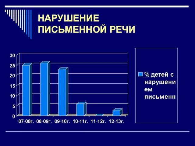 НАРУШЕНИЕ ПИСЬМЕННОЙ РЕЧИ