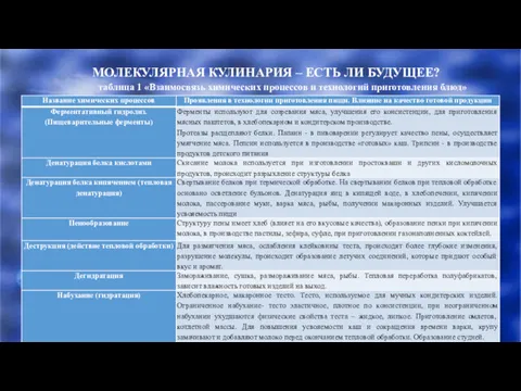 МОЛЕКУЛЯРНАЯ КУЛИНАРИЯ – ЕСТЬ ЛИ БУДУЩЕЕ? таблица 1 «Взаимосвязь химических процессов и технологий приготовления блюд»