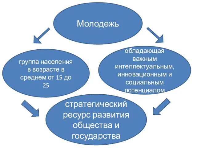 обладающая важным интеллектуальным, инновационным и социальным потенциалом Молодежь группа населения