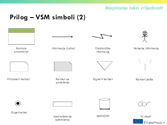 Prilog – VSM simboli (2) Mapiranje toka vrijednosti Kontrola proizvodnje