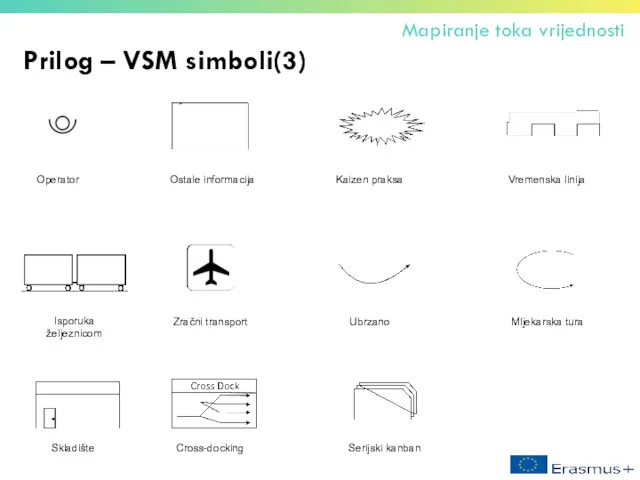 Prilog – VSM simboli(3) Mapiranje toka vrijednosti Ostale informacija Kaizen