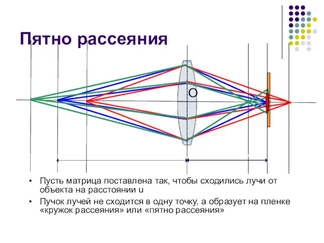 Пятно рассеяния Пусть матрица поставлена так, чтобы сходились лучи от