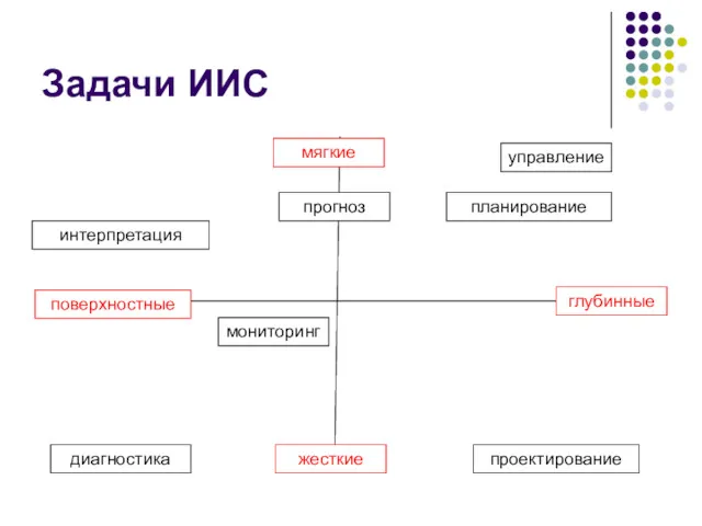 Задачи ИИС мягкие жесткие поверхностные глубинные управление планирование проектирование мониторинг диагностика прогноз интерпретация