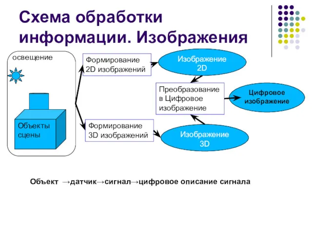 Схема обработки информации. Изображения освещение Формирование 2D изображений Формирование 3D