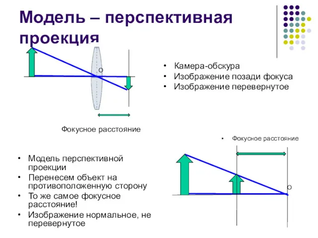 Модель – перспективная проекция Фокусное расстояние О Фокусное расстояние Камера-обскура