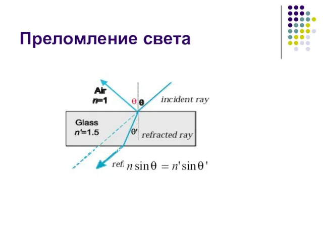 Преломление света Луч света на стыке различных материалов преломляется Где