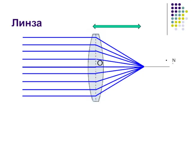 Линза F’ N N’ NN’ – главная оптическая ось, пересекающая