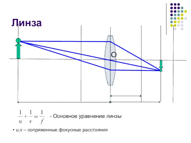 Линза F’ О F’ 2F’ -F’ А B