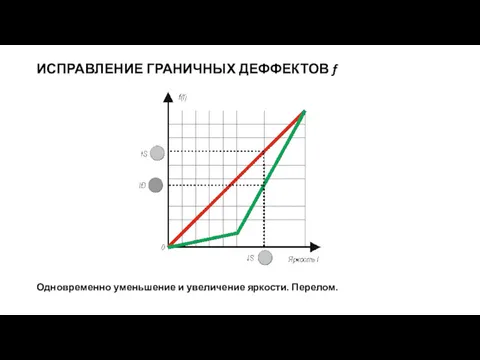 ИСПРАВЛЕНИЕ ГРАНИЧНЫХ ДЕФФЕКТОВ f Одновременно уменьшение и увеличение яркости. Перелом.