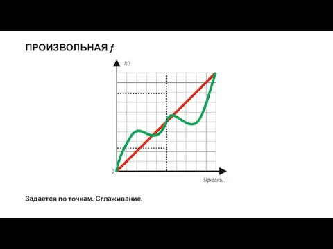 ПРОИЗВОЛЬНАЯ f Задается по точкам. Сглаживание.