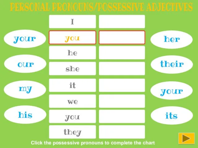 I PERSONAL PRONOUNS/POSSESSIVE ADJECTIVES you he she it we you they your your