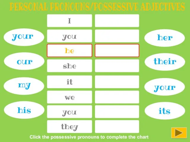 I PERSONAL PRONOUNS/POSSESSIVE ADJECTIVES you he she it we you they his your