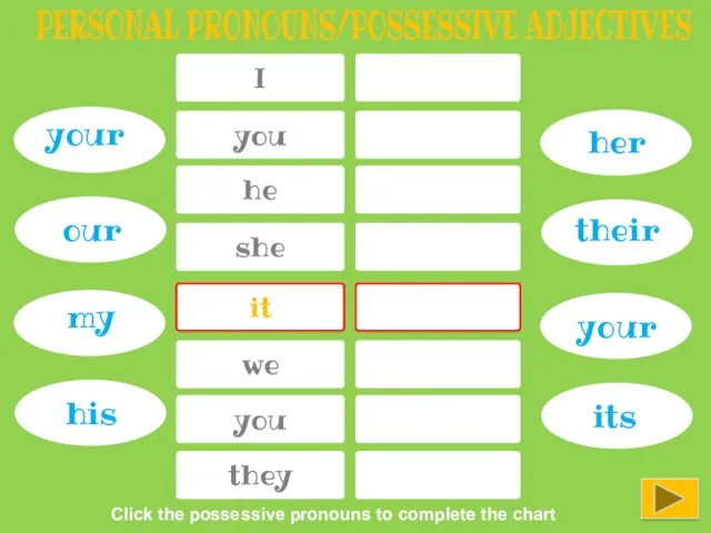 I PERSONAL PRONOUNS/POSSESSIVE ADJECTIVES you he she it we you they its your
