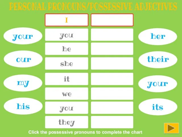 I PERSONAL PRONOUNS/POSSESSIVE ADJECTIVES you he she it we you they my your