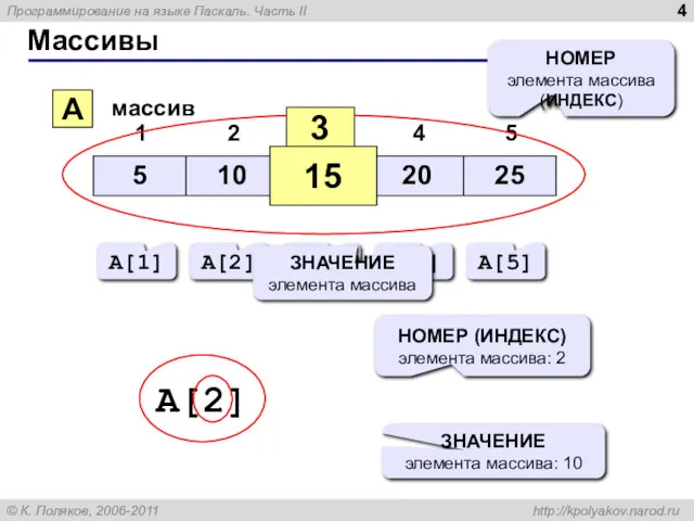 Массивы A массив 3 15 НОМЕР элемента массива (ИНДЕКС) A[1]