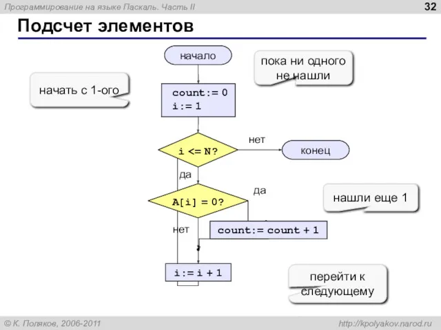 Подсчет элементов начало конец нет да нет да count:= 0