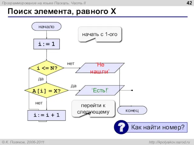 Поиск элемента, равного X начало конец нет да нет да