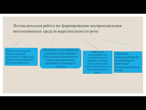 Логопедическая работа по формированию воспроизведения интонационных средств выразительности речи Обучение