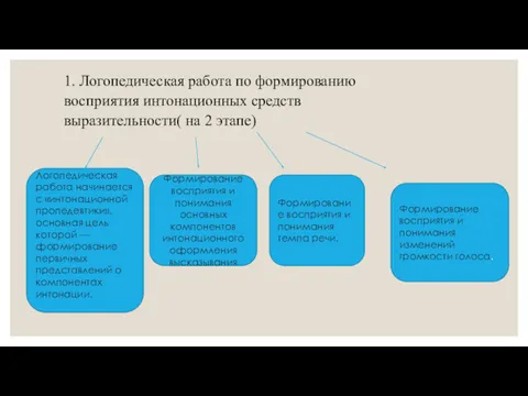 1. Логопедическая работа по формированию восприятия интонационных средств выразительности( на