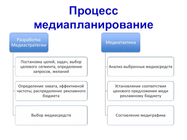 Процесс медиапланирование