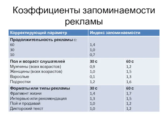 Коэффициенты запоминаемости рекламы