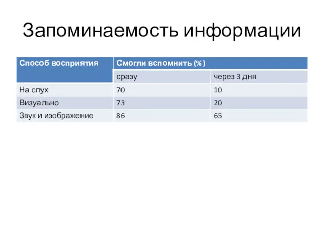 Запоминаемость информации