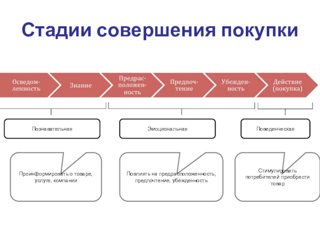 Стадии совершения покупки