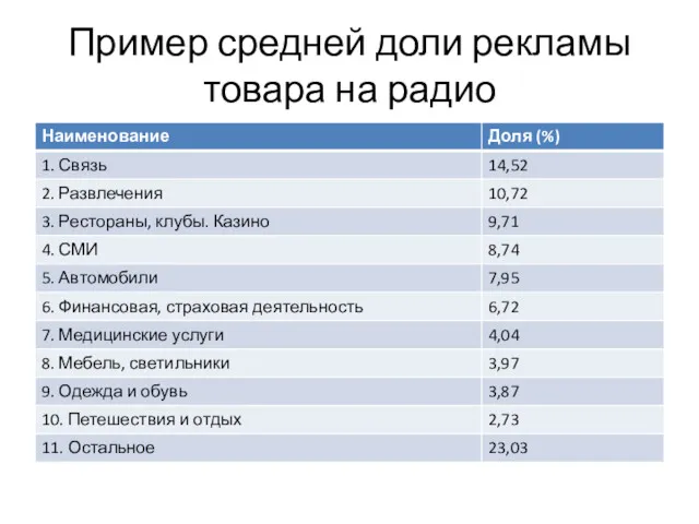 Пример средней доли рекламы товара на радио