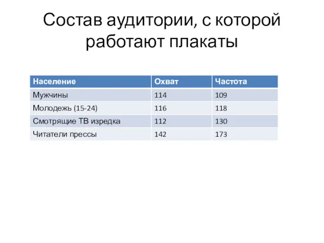 Состав аудитории, с которой работают плакаты