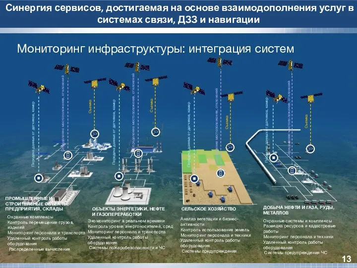 Мониторинг инфраструктуры: интеграция систем ПРОМЫШЛЕННЫЕ И СТРОИТЕЛЬНЫЕ ОБЪЕКТЫ, ПРЕДПРИЯТИЯ, СКЛАДЫ