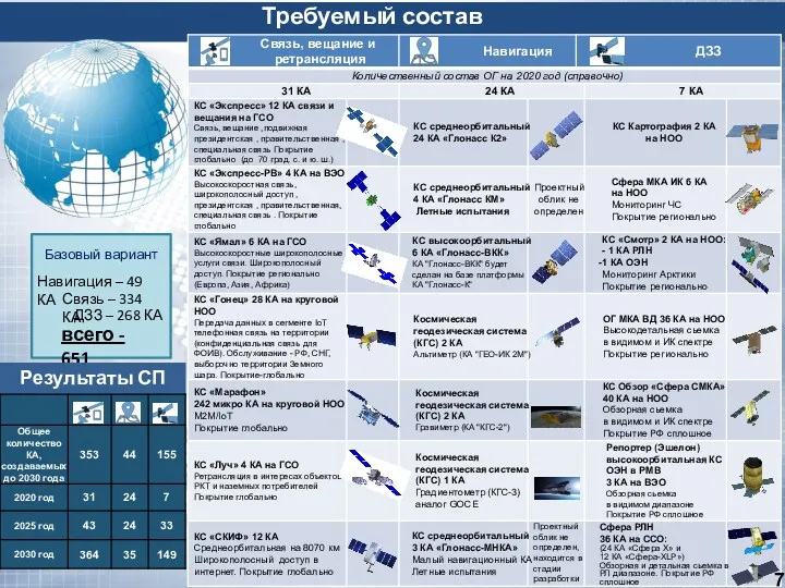 Базовый вариант Требуемый состав ОГ Навигация – 49 КА Связь