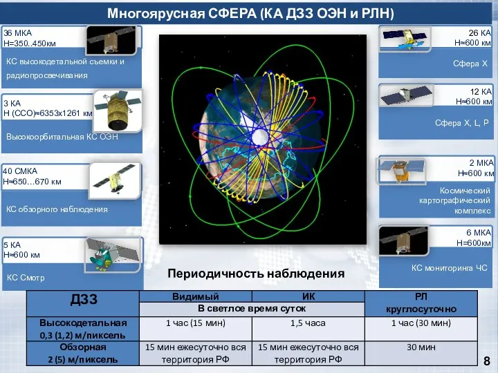 36 МКА Н=350..450км КС высокодетальной съемки и радиопросвечивания 3 КА