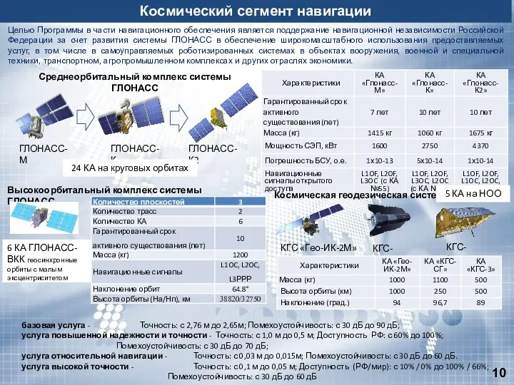 Среднеорбитальный комплекс системы ГЛОНАСС ГЛОНАСС-М ГЛОНАСС-К ГЛОНАСС-К2 Высокоорбитальный комплекс системы