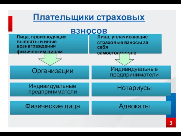 Плательщики страховых взносов Лица, производящие выплаты и иные вознаграждения физическим