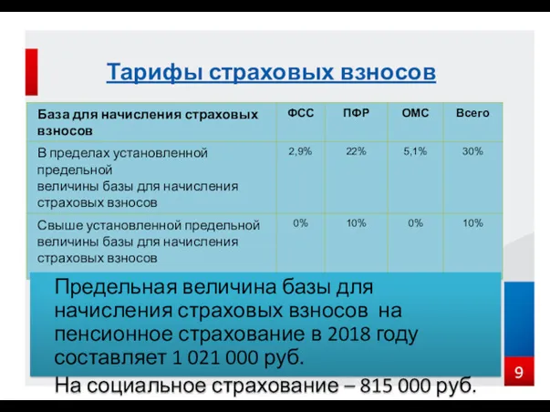 Тарифы страховых взносов Предельная величина базы для начисления страховых взносов