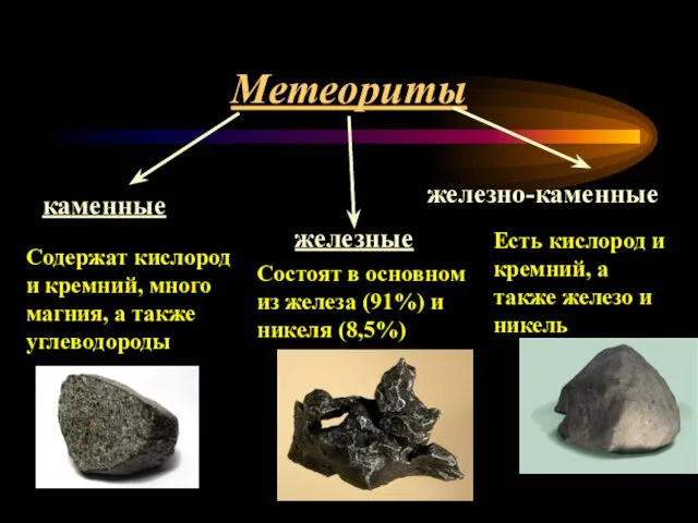 Метеориты каменные железные железно-каменные Состоят в основном из железа (91%)