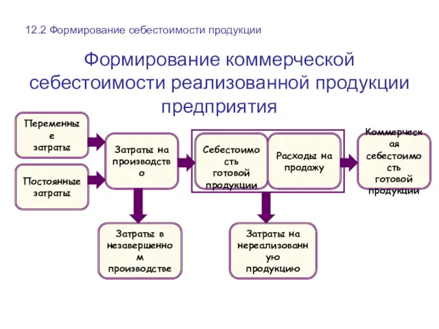 Формирование коммерческой себестоимости реализованной продукции предприятия Переменные затраты Постоянные затраты Затраты на производство