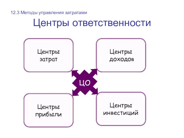 Центры ответственности Центры затрат Центры доходов Центры прибыли Центры инвестиций ЦО 12.3 Методы управления затратами