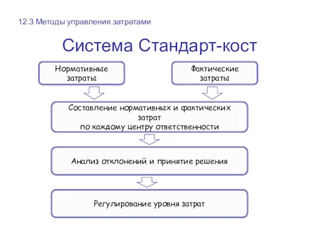 Система Стандарт-кост Нормативные затраты Фактические затраты Составление нормативных и фактических затрат по каждому