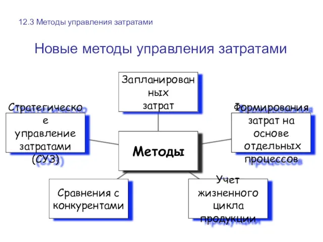 Новые методы управления затратами 12.3 Методы управления затратами